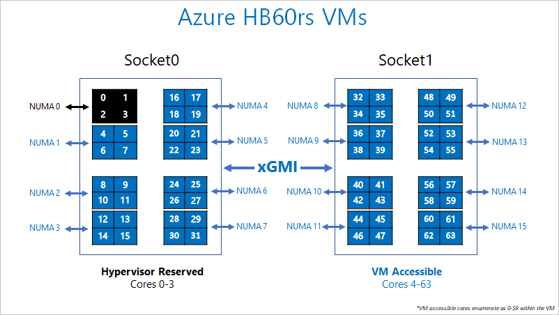 Trennung zwischen den Kernen, die für den Azure-Hypervisor reserviert sind, und den Kernen für den virtuellen Computer der HB-Serie