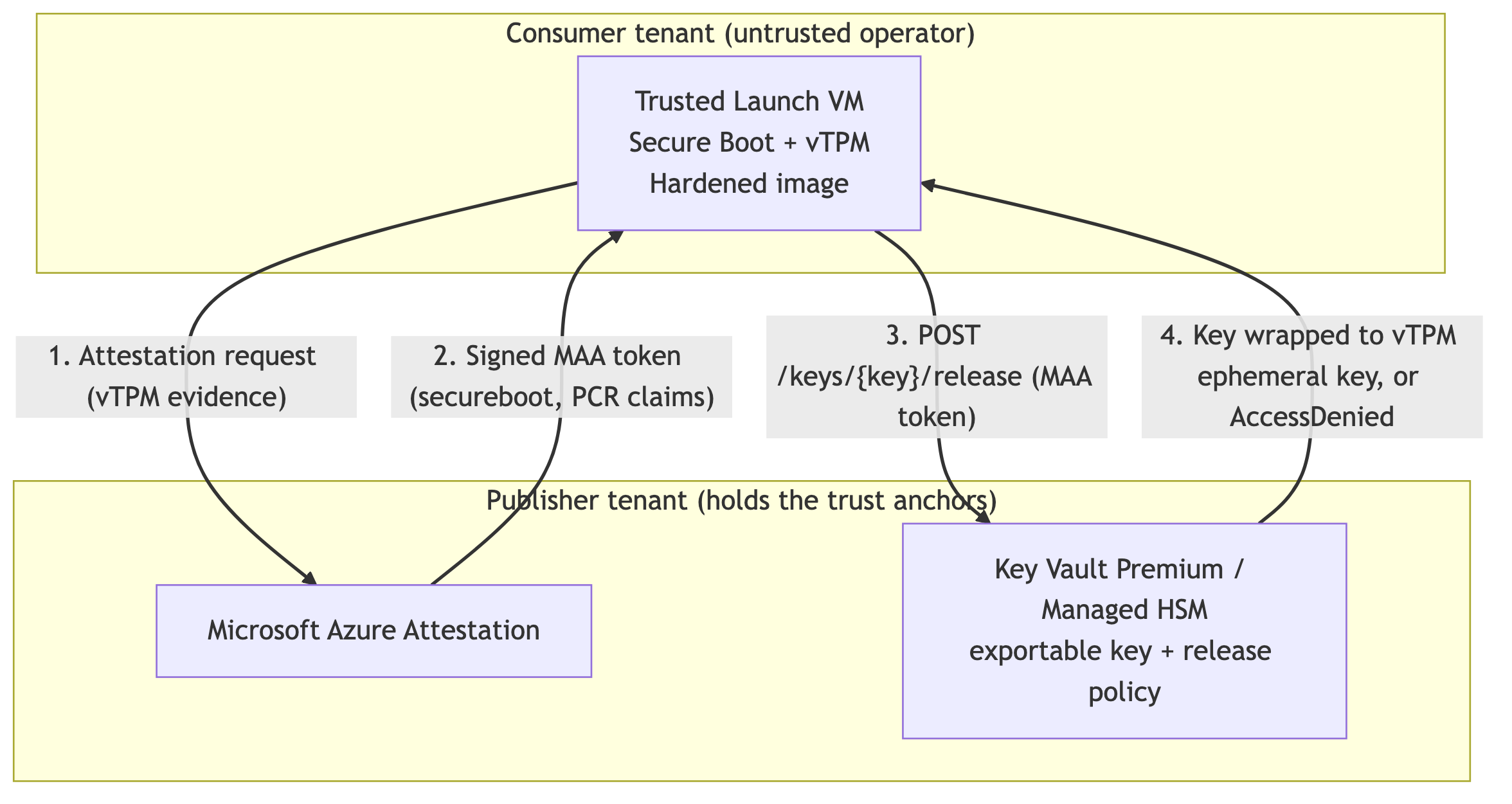 Diagramm zur Laufzeitattestierung und zum Ablauf der Schlüsselfreigabe zwischen dem Consumer-Mandanten und dem Publisher-Mandanten.