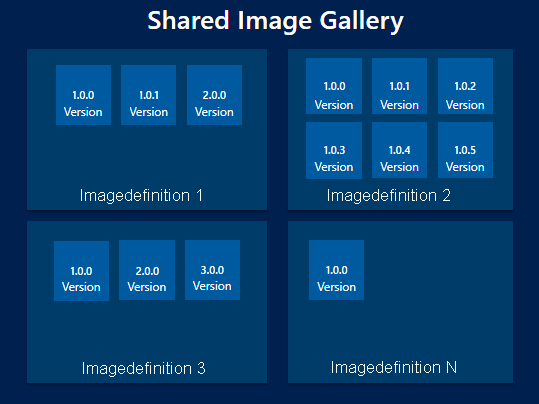 Eine Abbildung, die zeigt, wie Sie mehrere Versionen eines Images in Ihrem Katalog haben können.