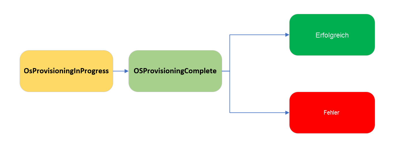 Diagram shows the O S provisioning states a V M can go through, as described below.