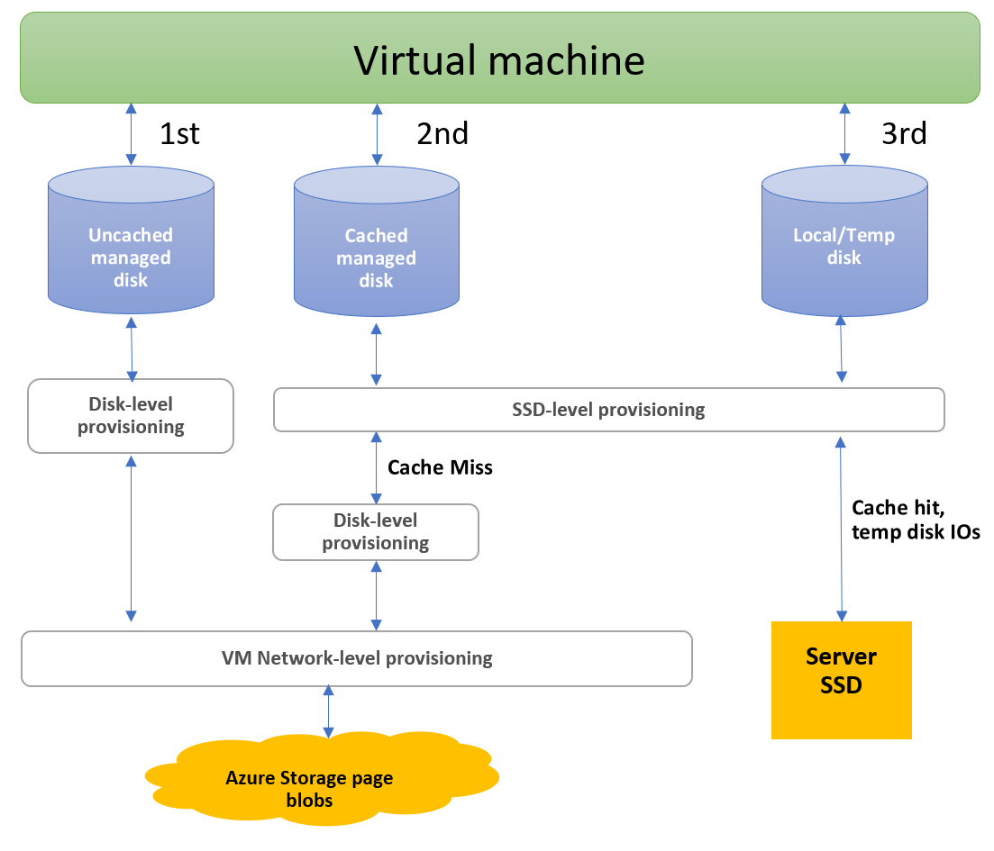 Diagramm eines dreistufigen Bereitstellungssystems, das die Zuweisung von Bandbreite und IOPS zeigt