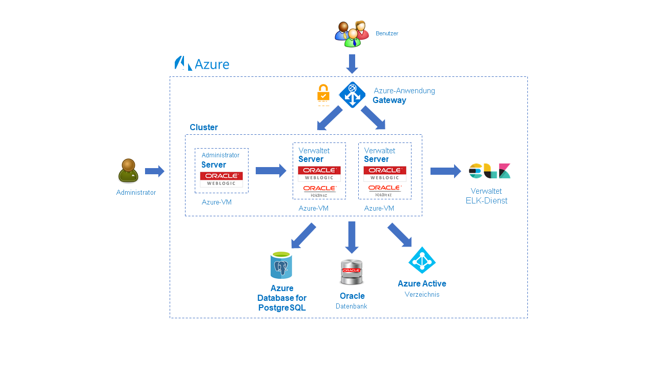 Complex WebLogic Server deployments are enabled on Azure