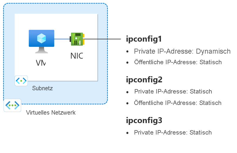 Diagramm von im Artikel zur Vorgehensweise erstellten Netzwerkkonfigurationsressourcen.