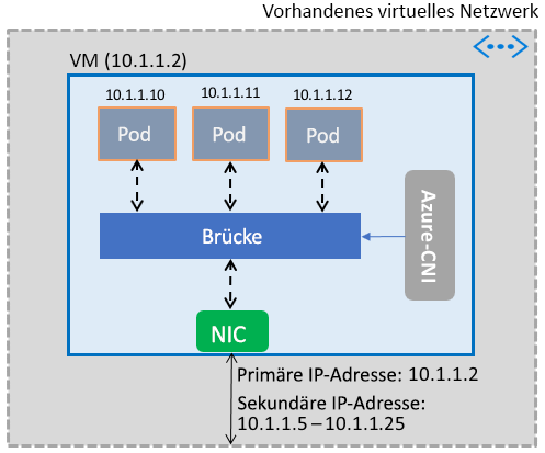 Diagramm: Details für Containernetzwerk.