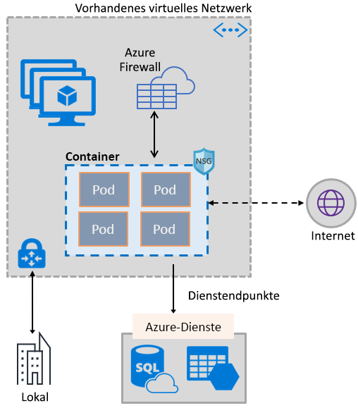 Diagramm: Übersicht über Containernetzwerk.