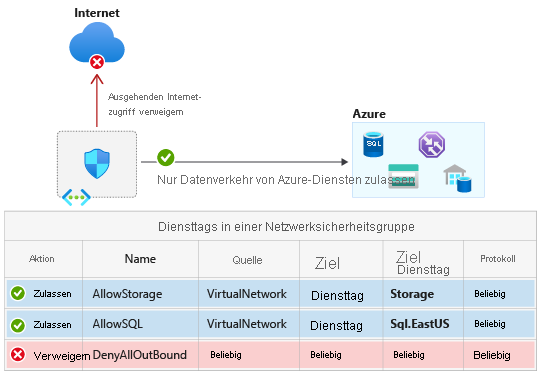 Diagramm der Option „Zulassen oder Verweigern von Datenverkehr mithilfe von Diensttags“.