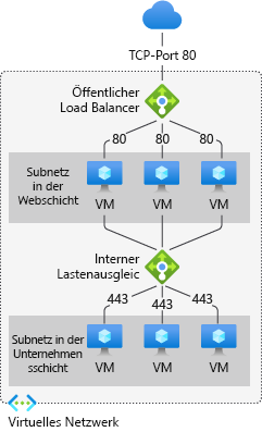 Diagram of multi-tier, multi-subnet application.