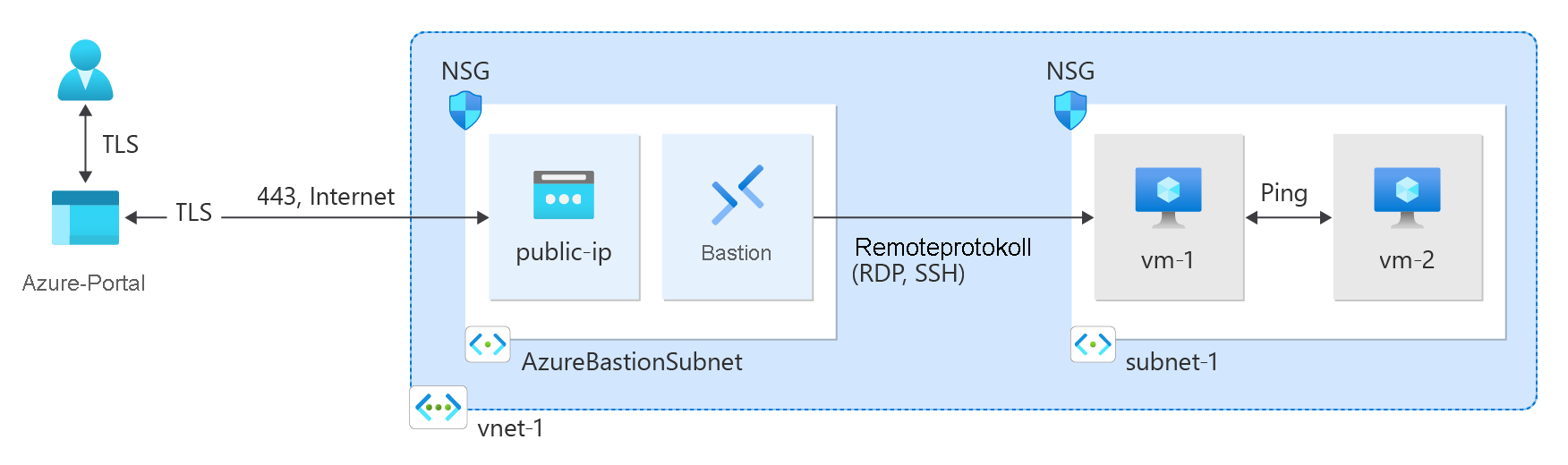 Diagram of resources created in the virtual network quickstart.