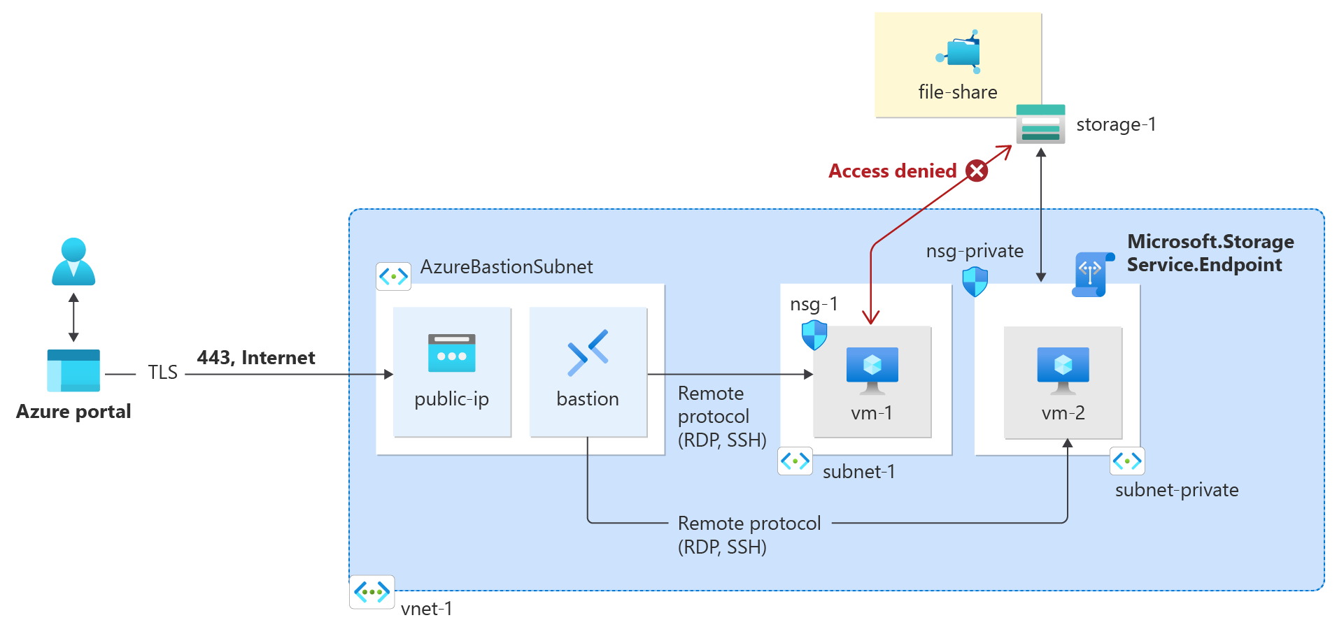 Tutorial: Zugriff auf PaaS-Ressourcen mit Dienst-Endpunkten einschränken –  Azure-Portal | Microsoft Learn