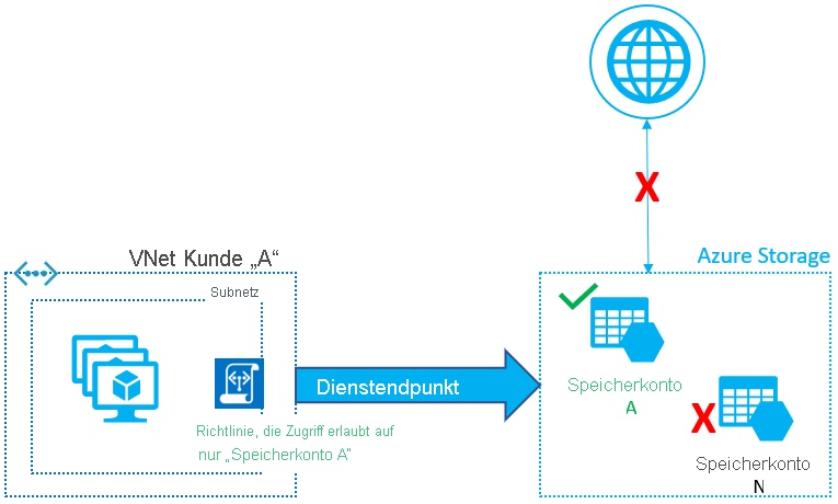 Diagram of Securing Virtual network outbound traffic to Azure Storage accounts.