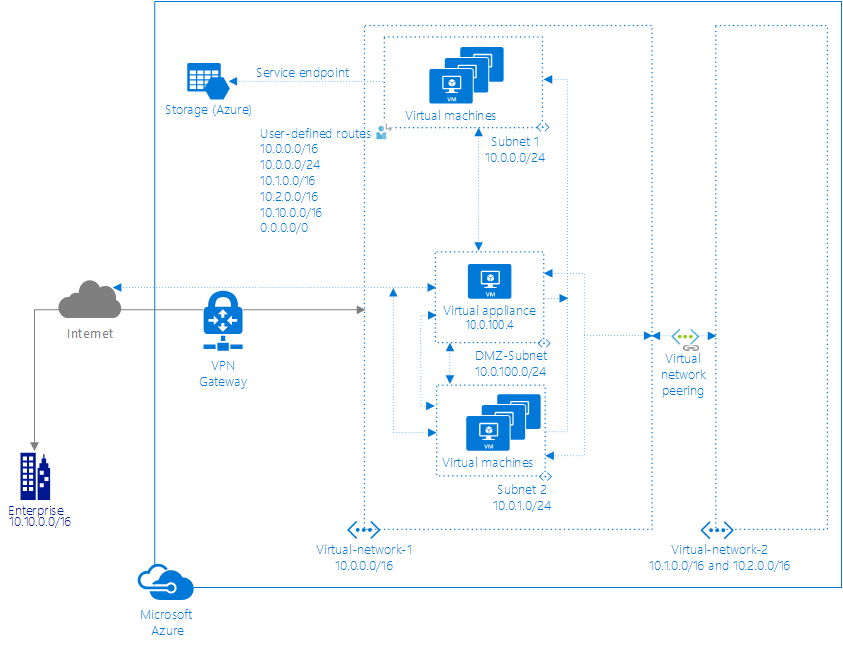 Routing von Datenverkehr für virtuelle Azure-Netzwerke | Microsoft Learn