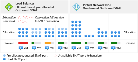 Diagramm des Bestands aller verfügbaren SNAT-Ports, die von einer VM in Subnetzen verwendet werden, die mit NAT und Auslastungsschwellenwert konfiguriert sind