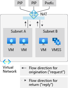 Diagramm einer NAT-Gatewayressource, die alle IP-Adressen für ein öffentliches IP-Präfix belegt und den eingehenden und ausgehenden Datenverkehr von zwei VM-Subnetzen und einer VM-Skalierungsgruppe weiterleitet