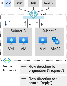 Abbildung: NAT-Gatewayressource, die alle IP-Adressen für ein öffentliches IP-Präfix belegt und diesen Datenverkehr in und aus zwei Subnetzen weiterleitet, die VMs und eine VM-Skalierungsgruppe enthalten.