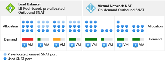 Diagramm des Bestands aller verfügbaren SNAT-Ports, die von einer VM in Subnetzen verwendet werden, die mit NAT konfiguriert sind