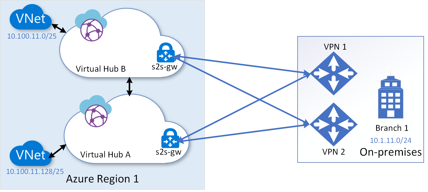 Abbildung: Site-to-Site-VPN-Verbindungen mit mehreren Hubs mit einem Zweigstellenstandort.