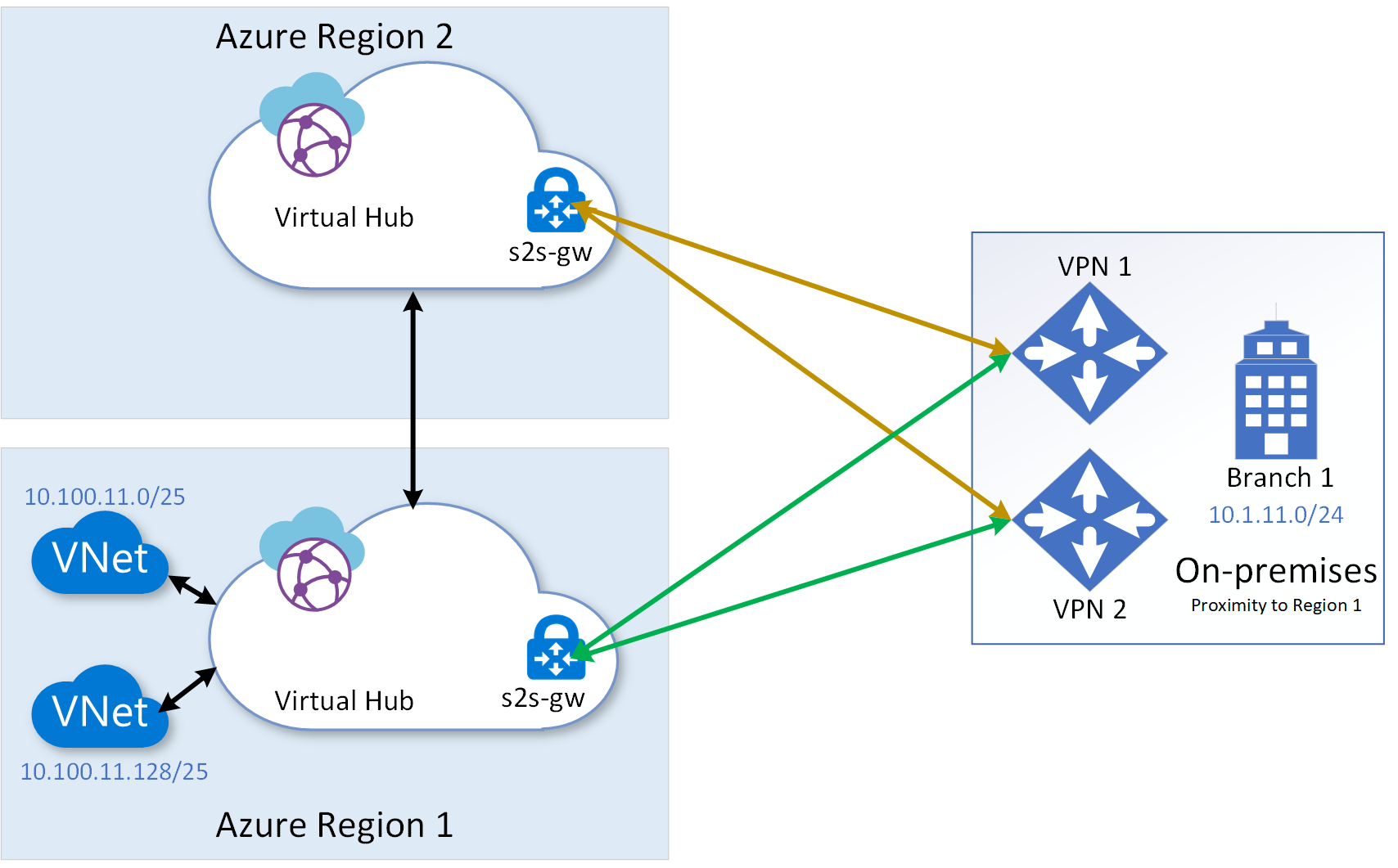 Abbildung: Site-to-Site-VPN-Verbindungen mit mehreren Regionen mit einem Zweigstellenstandort.