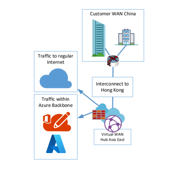 Diagramm: Internetabzweigung für Webdatenverkehr und Datenverkehr für Microsoft-Dienste