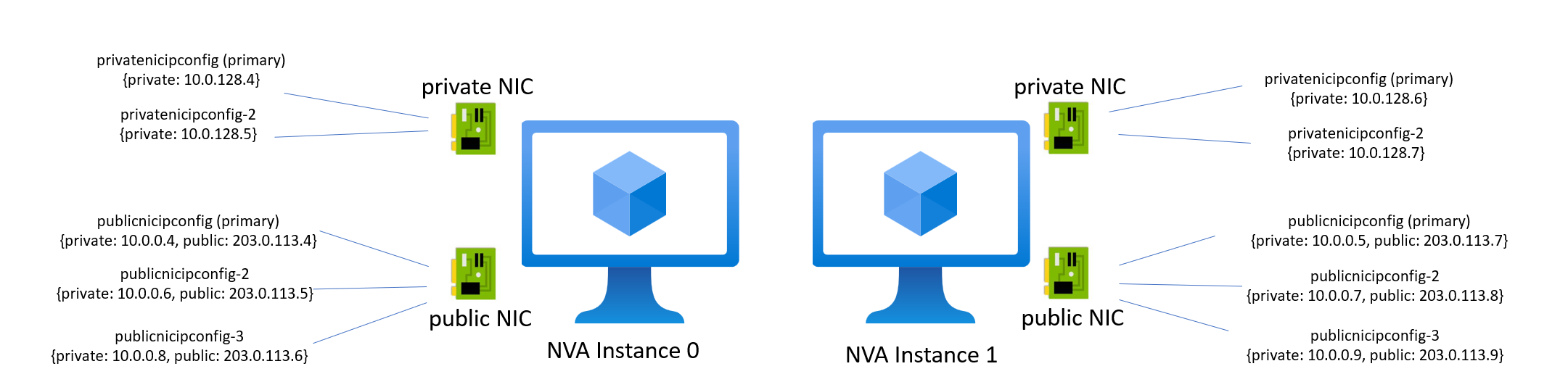 Screenshot des Beispielschemas für die IP-Adresszuweisung.