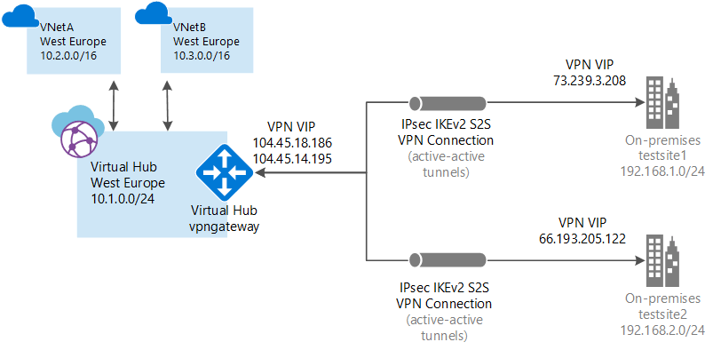 Screenshot: Netzwerkdiagramm für Virtual WAN