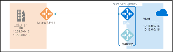 Diagramm eines einzelnen S2S-VPN-Tunnels