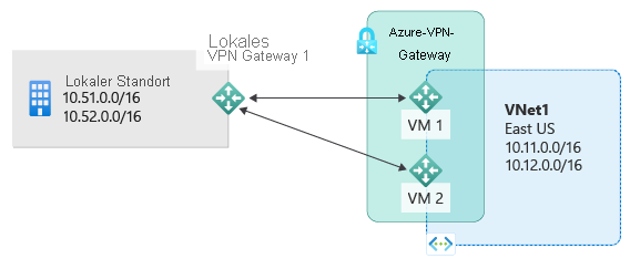 Das Diagramm zeigt einen lokalen Standort mit Subnetzen, die mit privaten IPs konfiguriert sind, und einem lokalen VPN, das für Verbindungen mit in Azure gehosteten Subnetzen mit zwei aktiven Azure VPN-Gateways verbunden ist.
