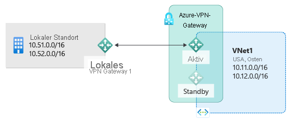 Das Diagramm zeigt einen lokalen Standort mit Subnetzen, die mit privaten IPs konfiguriert sind, und ein lokales VPN, das für die Verbindung mit in Azure gehosteten Subnetzen über ein Standby-Gateway mit einem aktiven Azure VPN-Gateway verbunden ist.