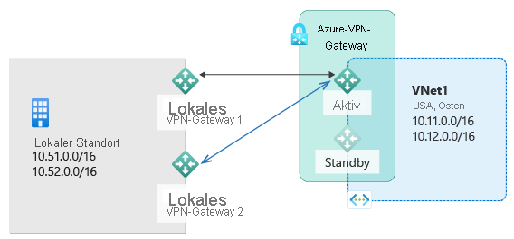 Das Diagramm zeigt mehrere lokale Standorte mit Subnetzen, die mit privaten IP-Adressen konfiguriert sind, und ein lokales VPN, das für die Verbindung mit in Azure gehosteten Subnetzen über ein Standby-Gateway mit einem aktiven Azure-VPN-Gateway verbunden ist.
