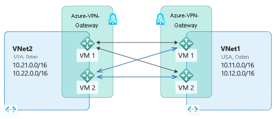 Das Diagramm zeigt zwei Azure-Regionen, in denen zwei mit privaten IPs konfigurierte Subnetze gehostet sind, und zwei Azure VPN-Gateways, über die Verbindungen der beiden virtuellen Standorte erfolgen.