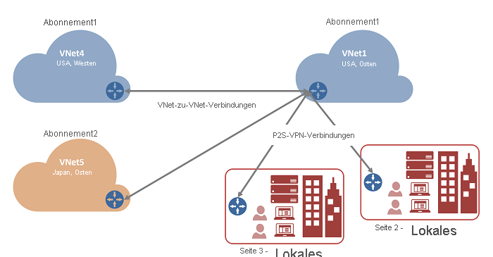 Diagramm der VNet-Verbindungen.