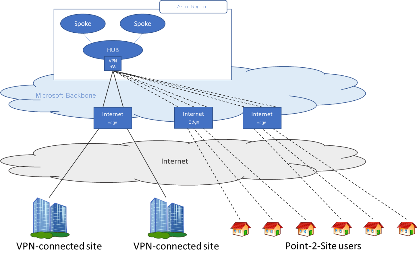 Diagram that shows a point-to-site scenario for users that need access to resources in Azure.