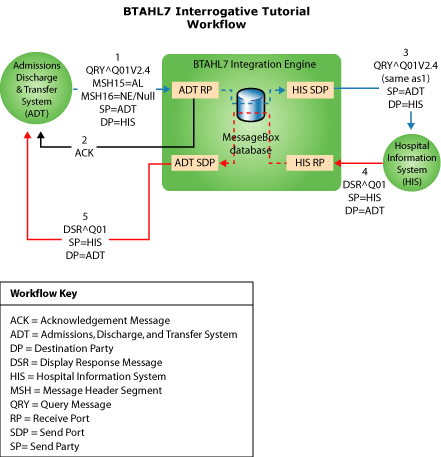 Diagramm, das den Workflow des BTAHL7-Verhörtutorialprogramms zeigt.