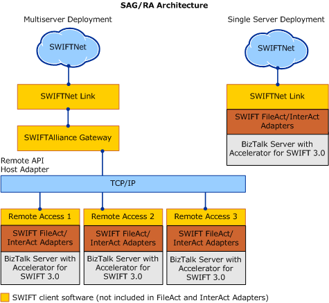 Abbildung, die eine allgemeine Ansicht der FileAct- und InterAct-Architektur zeigt.