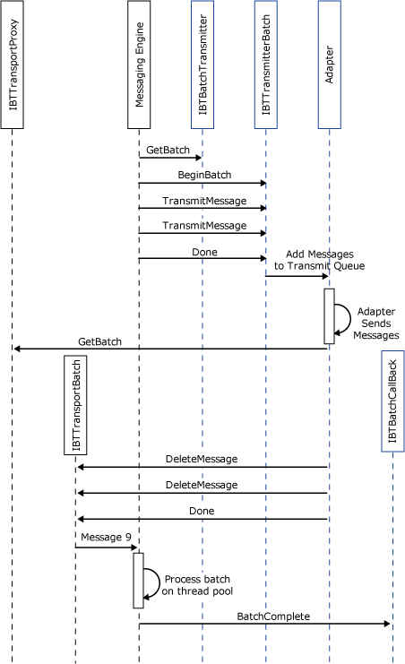 Diagramm, das die Übertragung von zwei Nachrichten durch einen Batch-Sendeadapter zeigt.