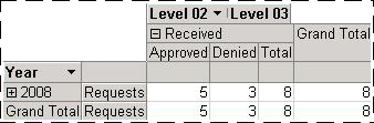 PivotTable mit Spalten für Approved und Denied