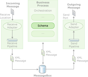 Die Abbildung zeigt, dass die Schemas, die Sie mit dem BizTalk-Editor erstellen, innerhalb eines orchestrierten Geschäftsprozesses verwendet werden können.