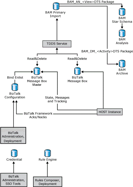 Datenbankschreibdiagramm mit den Prozessen und Entitäten, die in die BizTalk Server Datenbanken schreiben