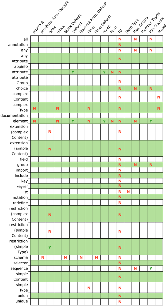 Abbildung: XSD-Element-Attributkonstrukte, die vom Adapter Framework unterstützt werden.