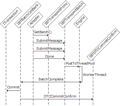Abbildung, die die Objektinteraktionen zeigt, die an der Erstellung eines vom Transaktionsbatch unterstützten Empfangsadapters beteiligt sind.