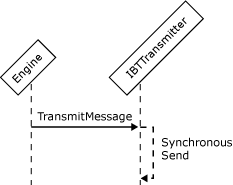 Abbildung, die die Objektinteraktionen zeigt, die beim Erstellen eines synchronen Sendeadapters beteiligt sind.