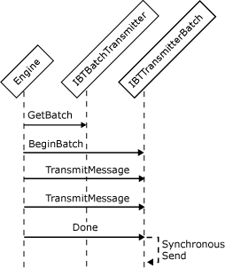 Abbildung, die die Objektinteraktionen zeigt, die an der Erstellung eines synchronen batchgestützten Sendeadapters beteiligt sind.