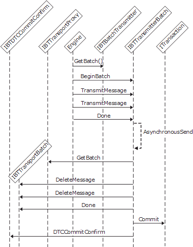 Abbildung, die die Interaktion zwischen dem Transportproxy und dem Sendeadapter beim Ausführen eines Transaktionssendevorgangs zeigt.