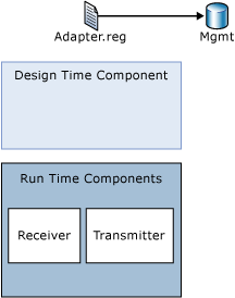 Abbildung, die die Standard Komponenten eines benutzerdefinierten Adapters zeigt.
