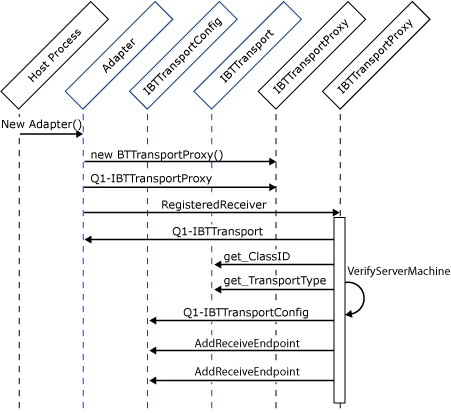 Abbildung, die den Prozess zum Instanziieren isolierter Adapter zeigt.
