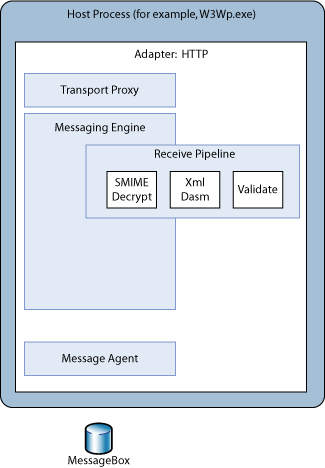 Abbildung, die die BizTalk Server Hostingarchitektur zeigt.