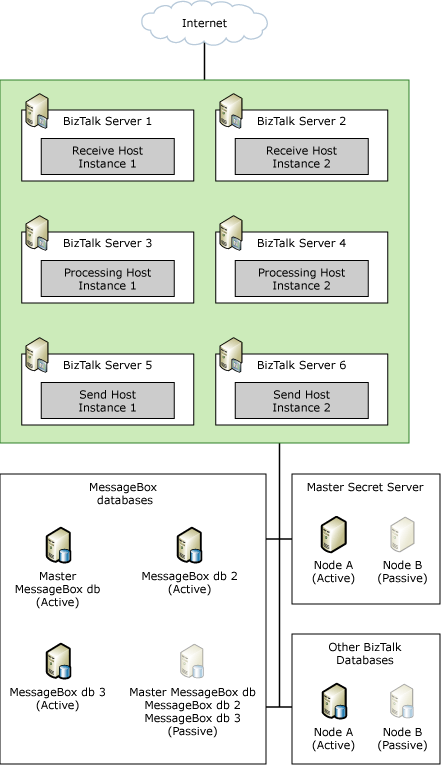 Large Scale BizTalk Server Deployment