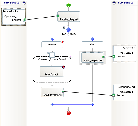 Tut1_EAIProcessPortsConnected EAIProcess-Orchestrierung mit verbundenen Ports.