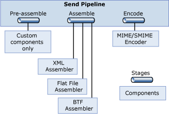 Abbildung, die die Sendepipeline zeigt.