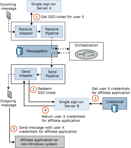Diagramm, das zeigt, wie die Anmeldeinformationen für eine Anwendung in der SSO-Datenbank von einem Single Sign-On-Server (Single Sign-On, SSO) gesucht werden können.