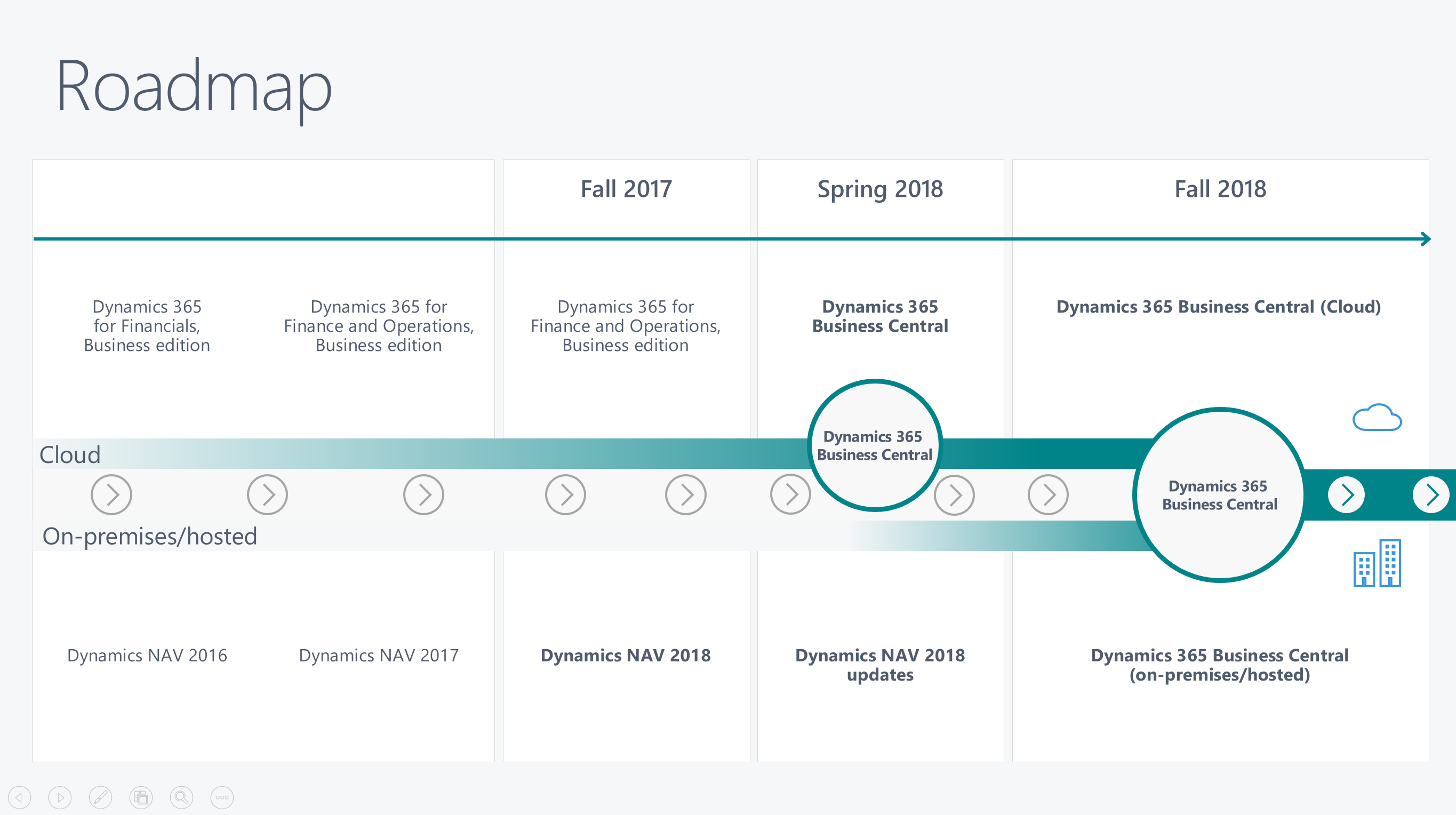 Eine Roadmap zeigt die Entwicklung von Dynamics 365 Business Central